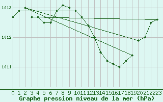 Courbe de la pression atmosphrique pour Le Luc - Cannet des Maures (83)