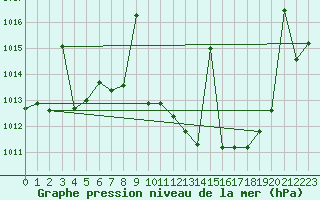 Courbe de la pression atmosphrique pour Jerez de Los Caballeros