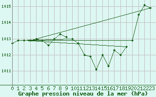 Courbe de la pression atmosphrique pour Eygliers (05)