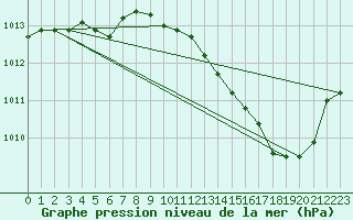 Courbe de la pression atmosphrique pour Gap-Sud (05)