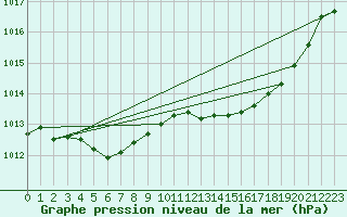 Courbe de la pression atmosphrique pour Herbault (41)