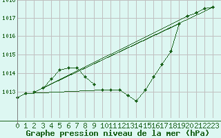 Courbe de la pression atmosphrique pour Ble - Binningen (Sw)