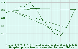 Courbe de la pression atmosphrique pour Castione (Sw)