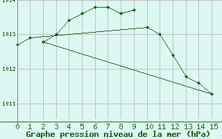 Courbe de la pression atmosphrique pour Videle