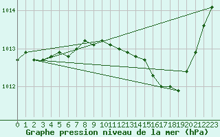 Courbe de la pression atmosphrique pour Abbeville (80)