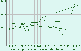 Courbe de la pression atmosphrique pour Istres (13)