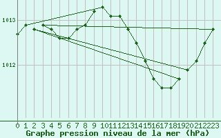 Courbe de la pression atmosphrique pour Le Luc (83)