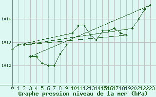 Courbe de la pression atmosphrique pour Engins (38)