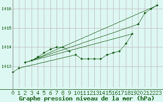 Courbe de la pression atmosphrique pour Tafjord