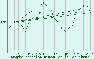 Courbe de la pression atmosphrique pour Fagerholm