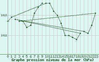 Courbe de la pression atmosphrique pour Romorantin (41)