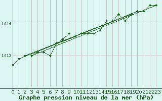 Courbe de la pression atmosphrique pour Trysil Vegstasjon