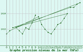 Courbe de la pression atmosphrique pour Nesbyen-Todokk