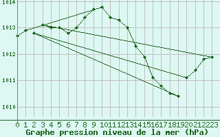 Courbe de la pression atmosphrique pour Hohrod (68)