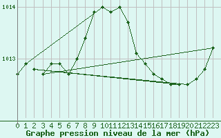 Courbe de la pression atmosphrique pour L