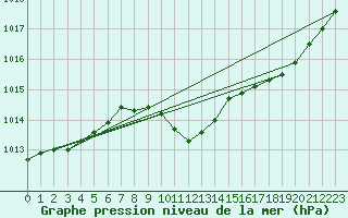 Courbe de la pression atmosphrique pour Temelin