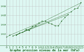 Courbe de la pression atmosphrique pour Nordkoster