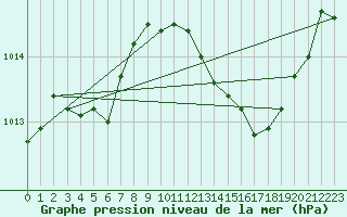 Courbe de la pression atmosphrique pour Les Pennes-Mirabeau (13)