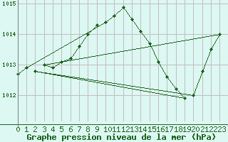 Courbe de la pression atmosphrique pour Marignane (13)