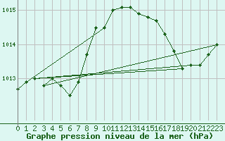 Courbe de la pression atmosphrique pour Corsept (44)