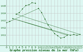 Courbe de la pression atmosphrique pour Grossenzersdorf