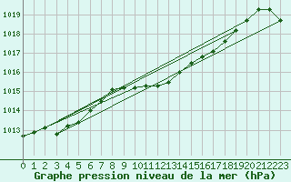 Courbe de la pression atmosphrique pour Kalwang