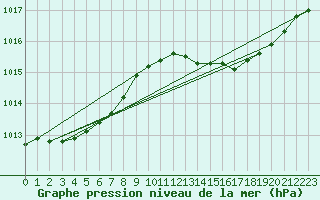 Courbe de la pression atmosphrique pour Xertigny-Moyenpal (88)