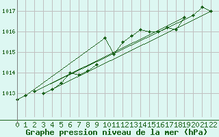 Courbe de la pression atmosphrique pour Leck