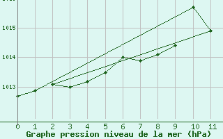 Courbe de la pression atmosphrique pour Leck