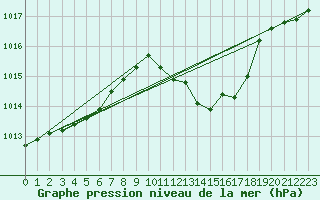 Courbe de la pression atmosphrique pour Muehlacker