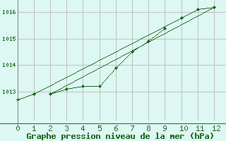 Courbe de la pression atmosphrique pour Saint-Bonnet-de-Bellac (87)