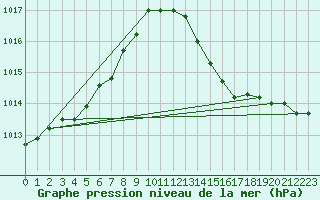 Courbe de la pression atmosphrique pour Besson - Chassignolles (03)
