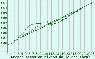 Courbe de la pression atmosphrique pour Ranshofen