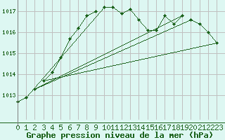 Courbe de la pression atmosphrique pour Wernigerode