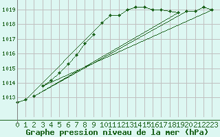 Courbe de la pression atmosphrique pour Ile d