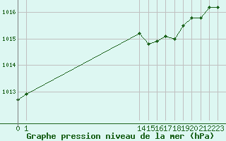 Courbe de la pression atmosphrique pour Aytr-Plage (17)