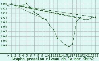 Courbe de la pression atmosphrique pour Spittal Drau