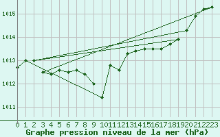 Courbe de la pression atmosphrique pour Lerida (Esp)