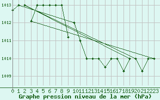 Courbe de la pression atmosphrique pour Lattakia