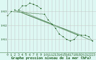 Courbe de la pression atmosphrique pour Ahtari