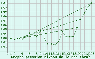 Courbe de la pression atmosphrique pour Madridejos