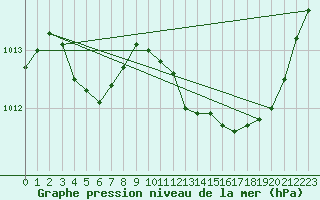 Courbe de la pression atmosphrique pour Le Luc (83)