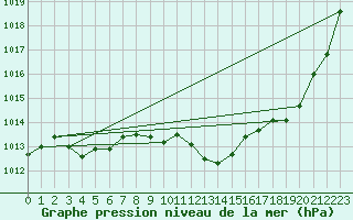 Courbe de la pression atmosphrique pour Ble - Binningen (Sw)