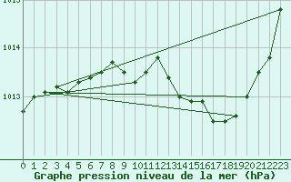 Courbe de la pression atmosphrique pour Le Vigan (30)