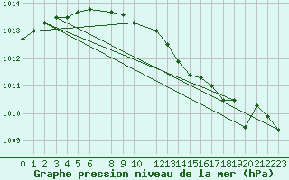 Courbe de la pression atmosphrique pour Pello