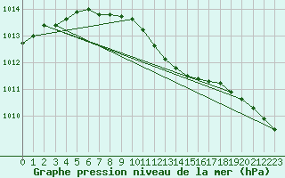 Courbe de la pression atmosphrique pour Lappeenranta Lepola