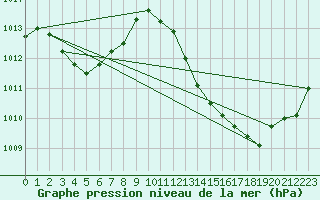 Courbe de la pression atmosphrique pour Lagarrigue (81)