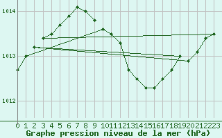 Courbe de la pression atmosphrique pour Kotka Haapasaari