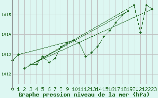 Courbe de la pression atmosphrique pour Beograd