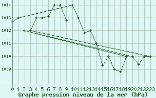 Courbe de la pression atmosphrique pour Ouargla